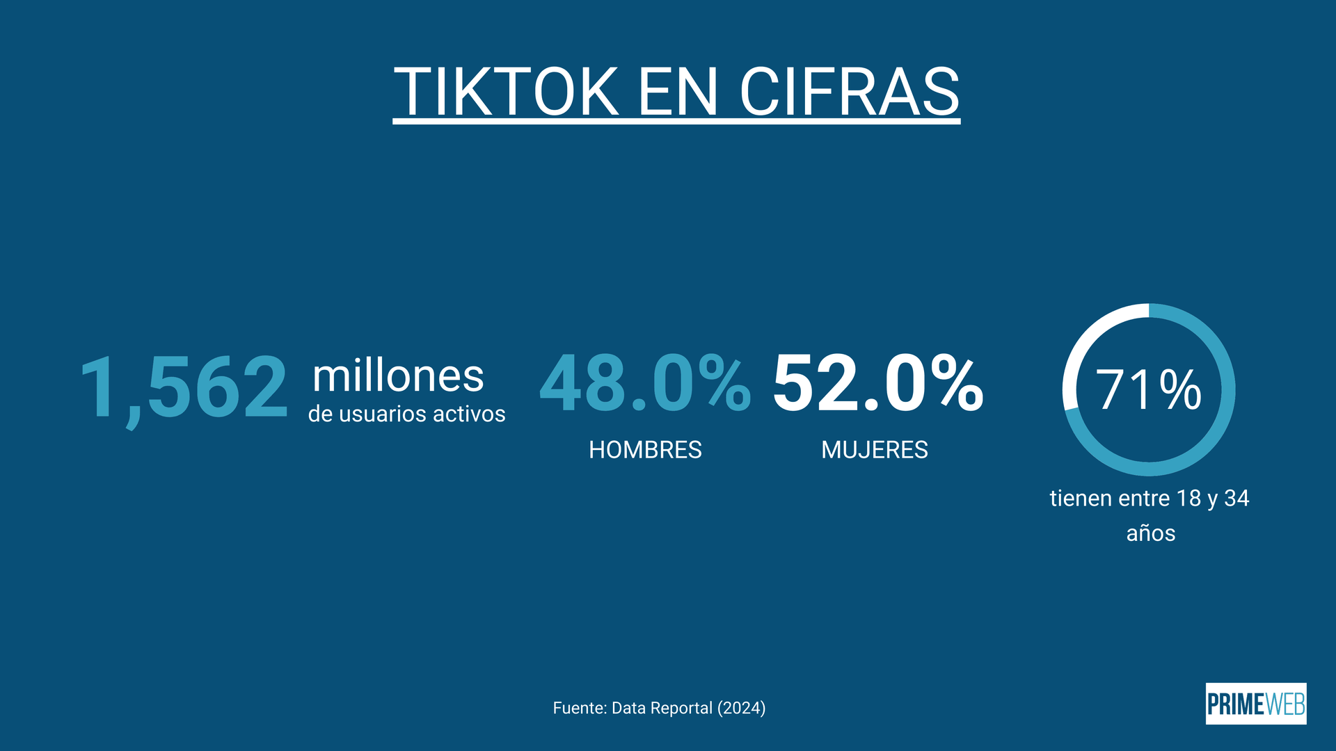 Estadísticas de TikTok en 2024