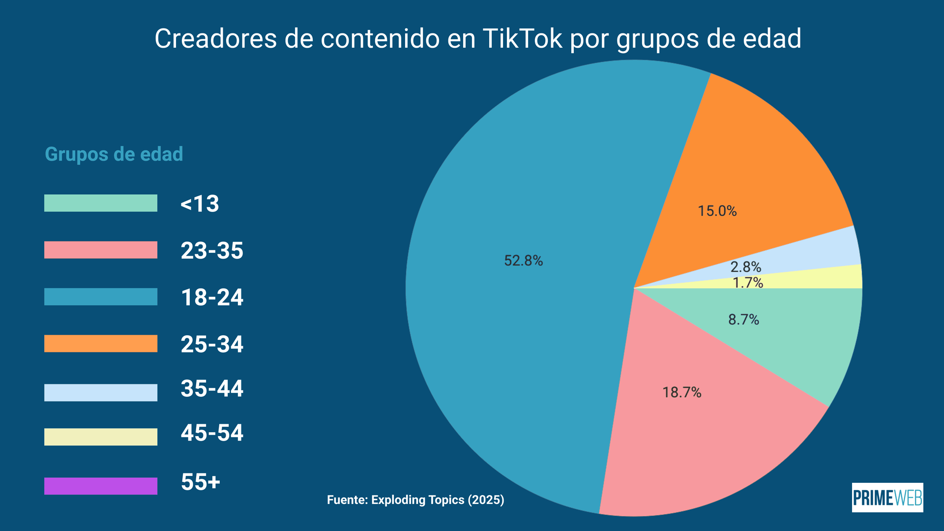 Creadores de contenido de TikTok 2026