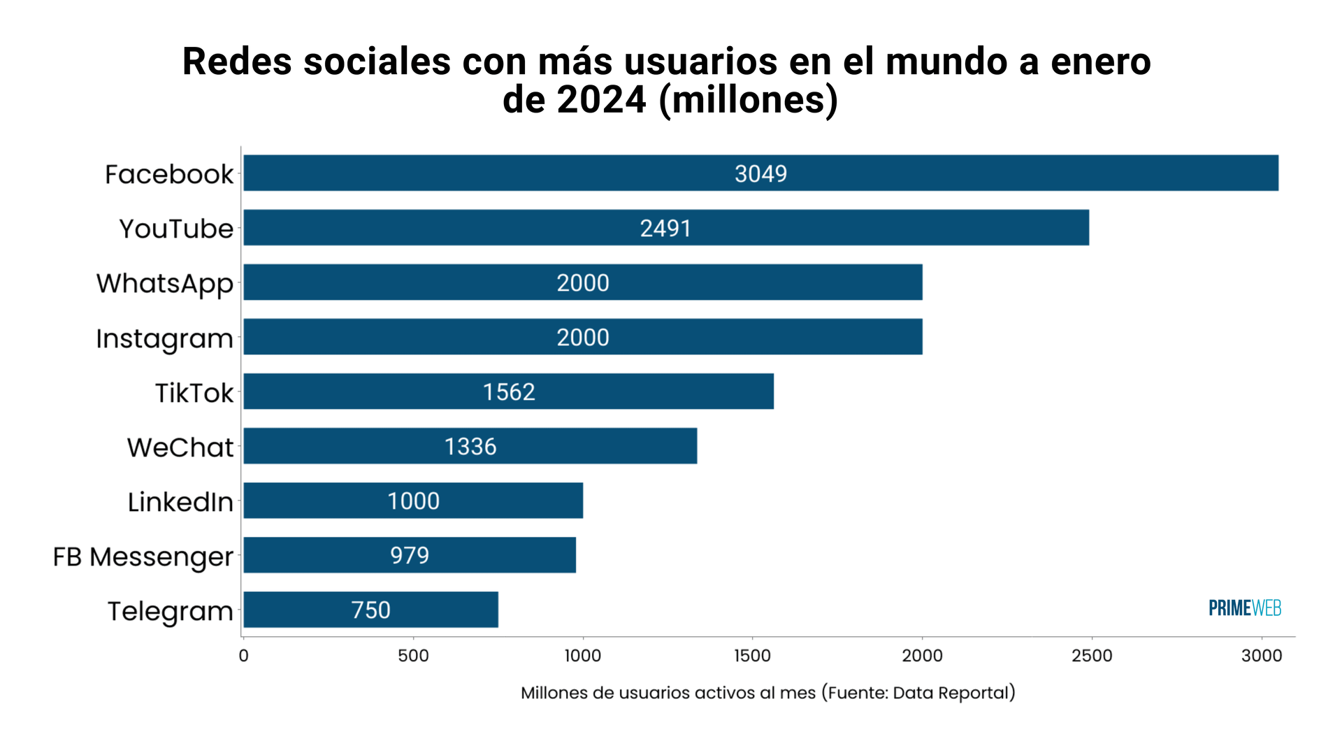 Usuarios de TikTok y redes sociales a nivel mundial en 2024