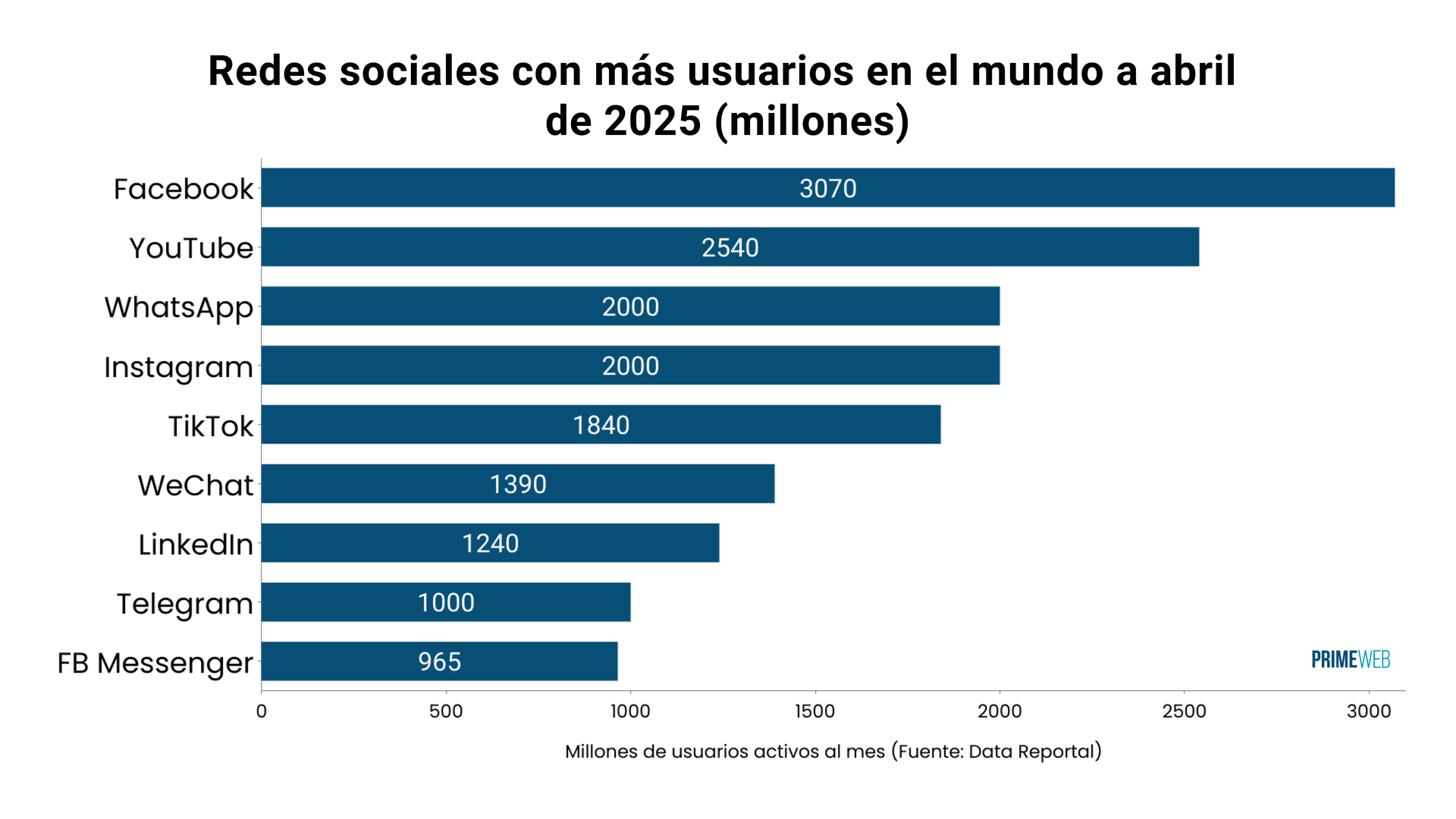 Usuarios de TikTok y redes sociales a nivel mundial en 2025