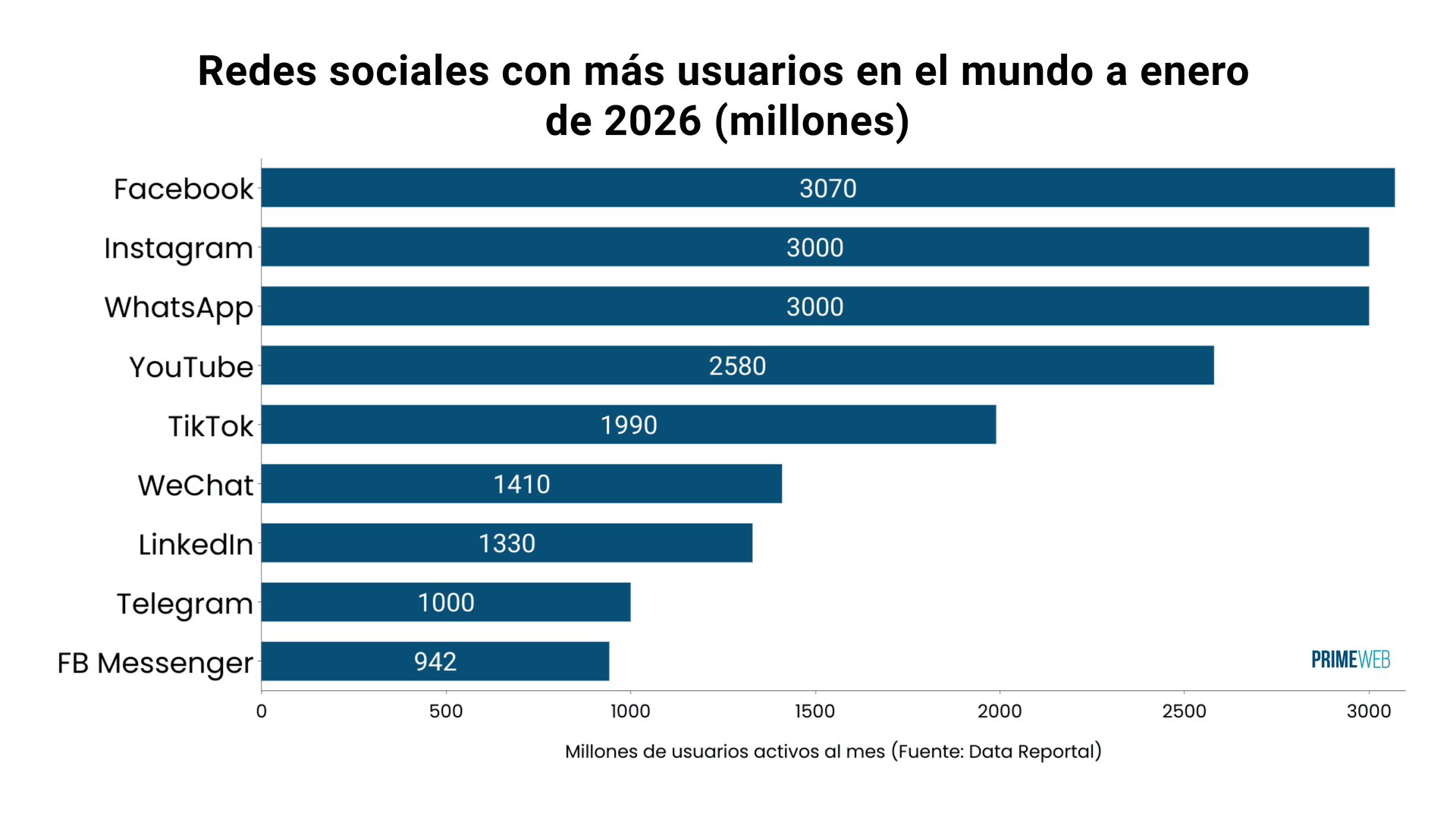 Usuarios de TikTok y redes sociales a nivel mundial en 2026