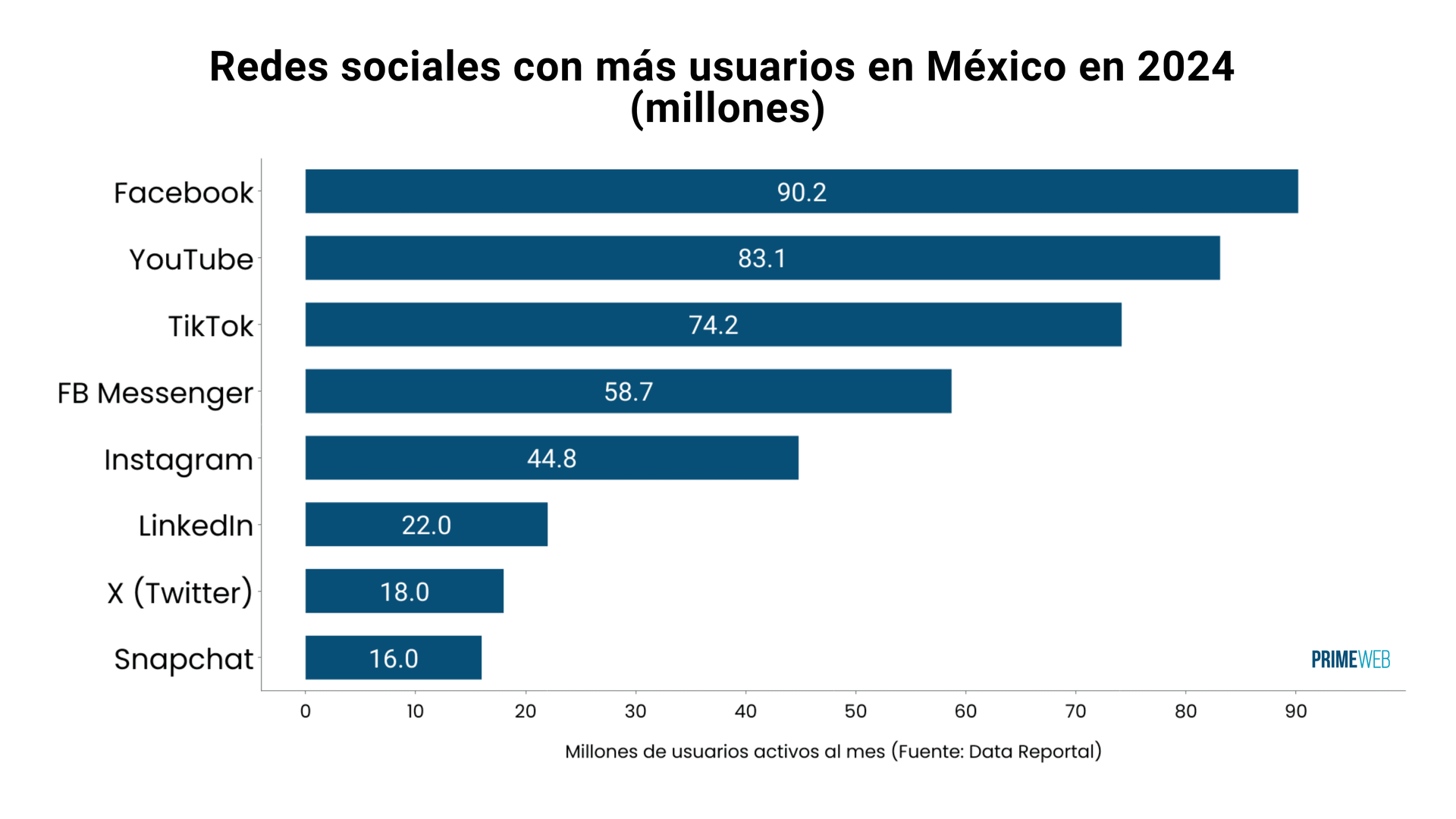 Redes sociales más usadas en México en 2023