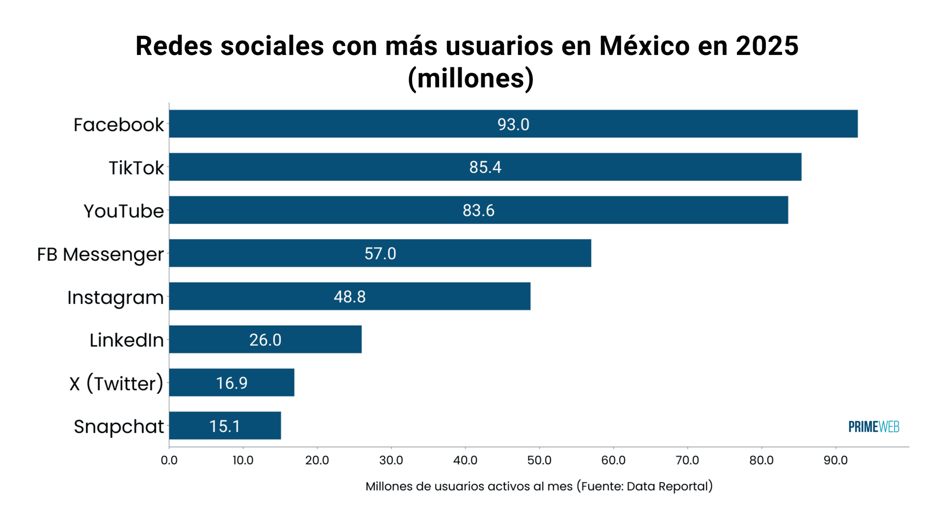 Redes sociales más usadas en México en 2025