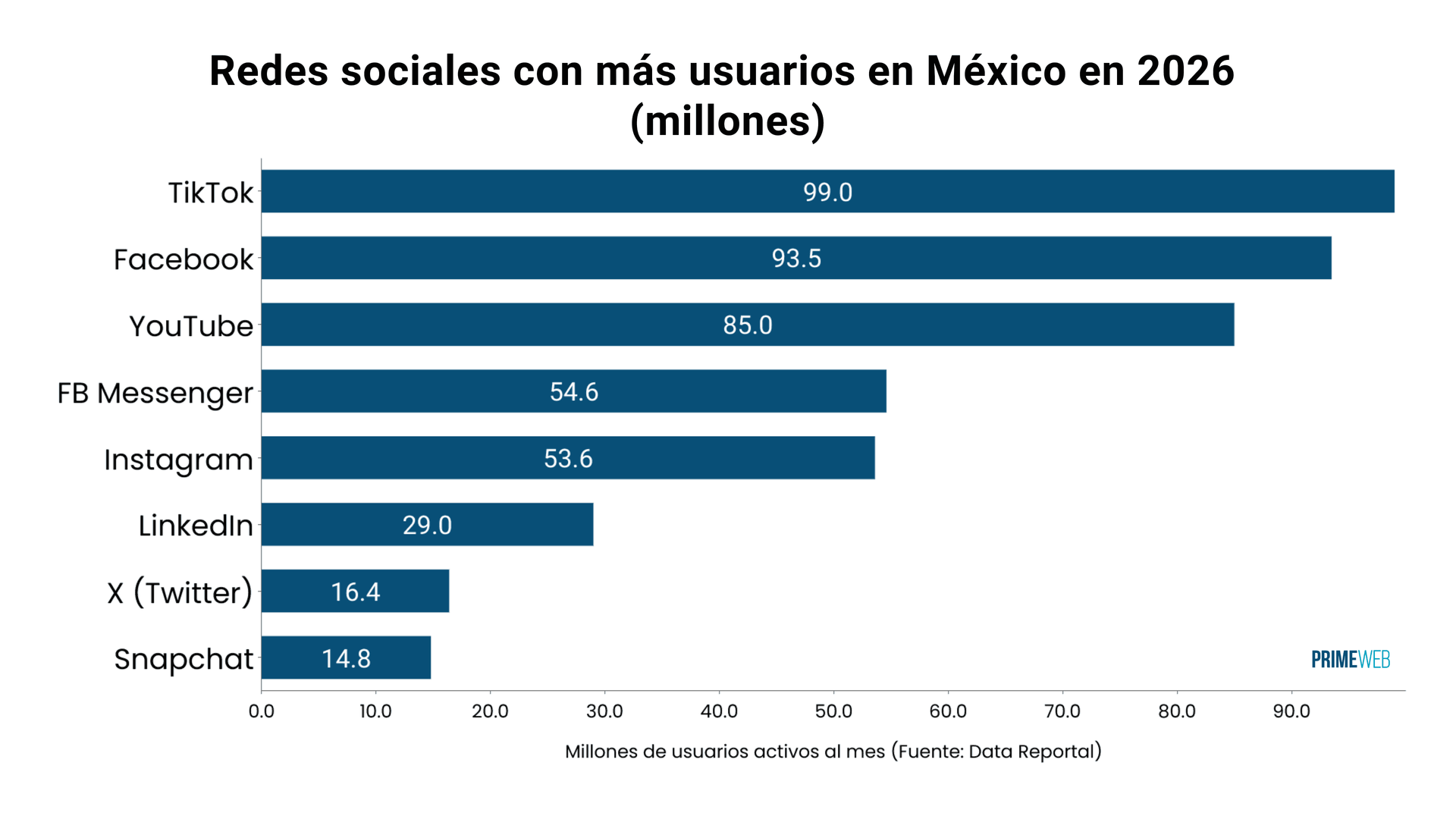 Redes sociales más usadas en México en 2025