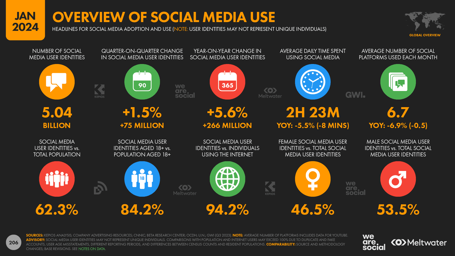 Uso de redes sociales al 2023