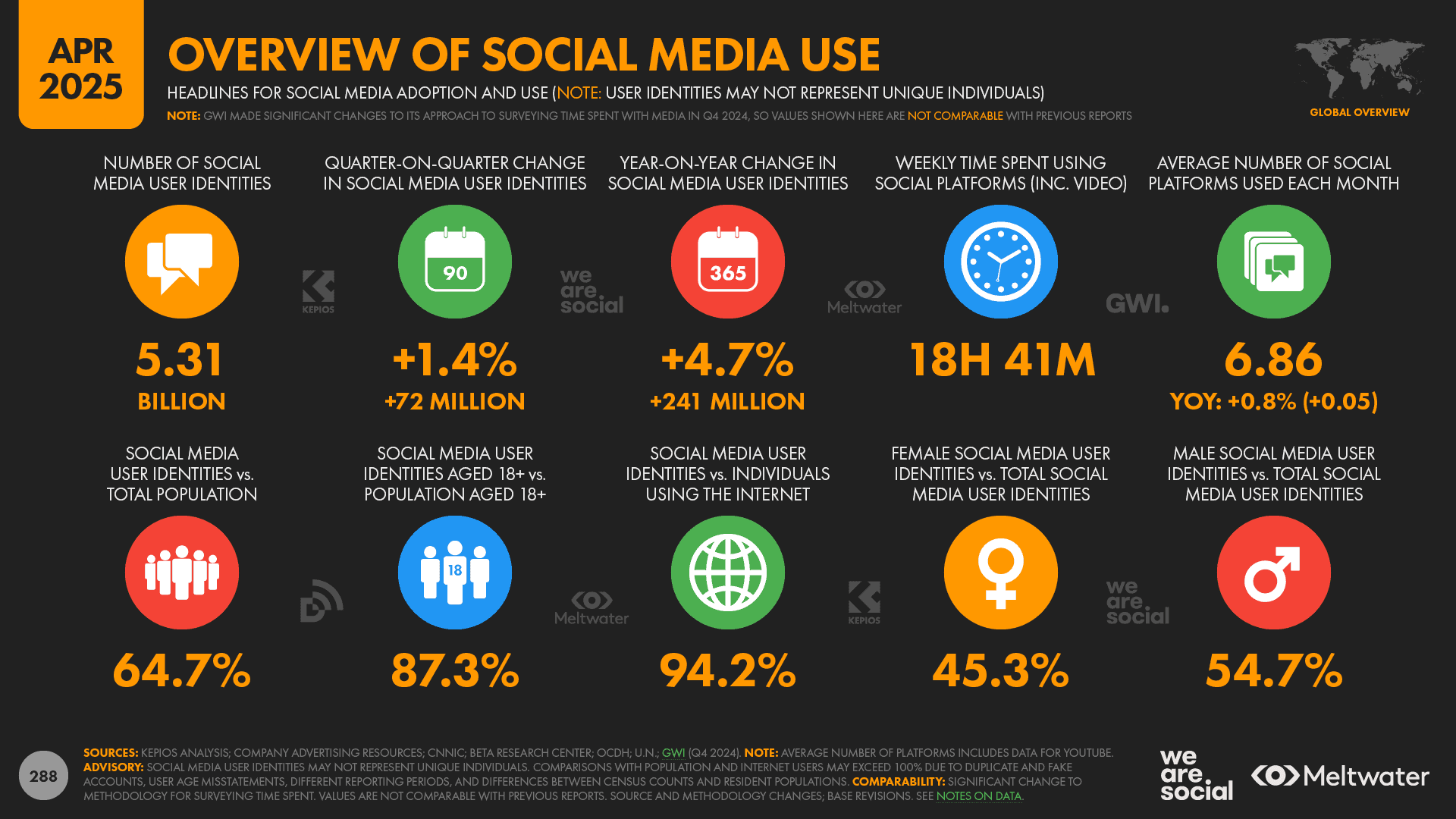Uso de redes sociales al 2025