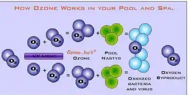 A diagram of how ozone works in your pool and spa