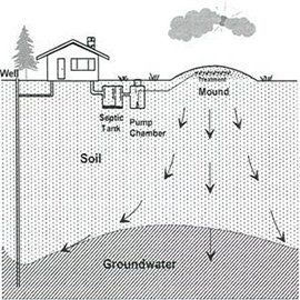 Mound Septic System — Aberdeen, WA — Stangland Septic Service