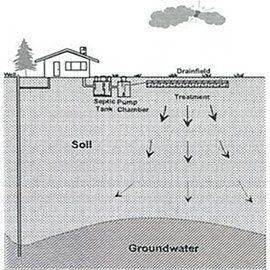 Pressure Septic System — Aberdeen, WA — Stangland Septic Service
