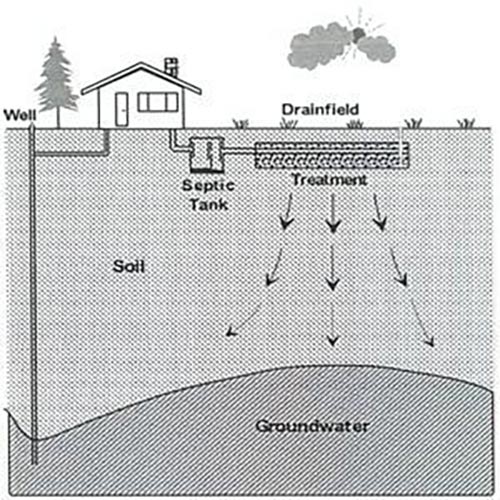 Soil Process - Gravity Septic Tank System Installation - Step 5 — Aberdeen, WA — Stangland Septic Service