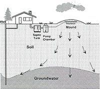 Mound Septic System Installation — Aberdeen, WA — Stangland Septic Service