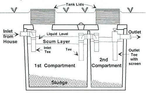 Septic Tank Installation - Mound Septic System Installation — Aberdeen, WA — Stangland Septic Service