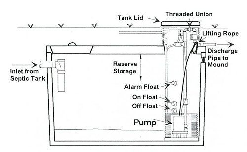 Pump Chamber - Mound Septic System Installation — Aberdeen, WA — Stangland Septic Service