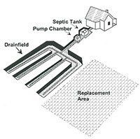 Pressure System Distribution — Aberdeen, WA — Stangland Septic Service