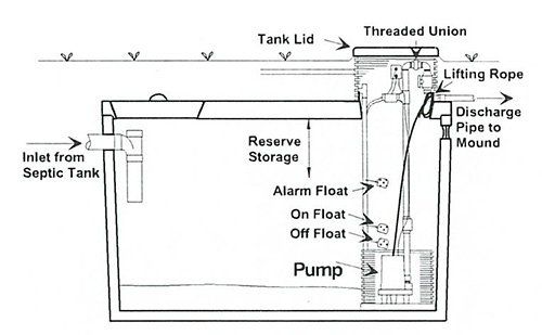 Pump Chamber - Sand Filter Septic System — Aberdeen, WA — Stangland Septic Service