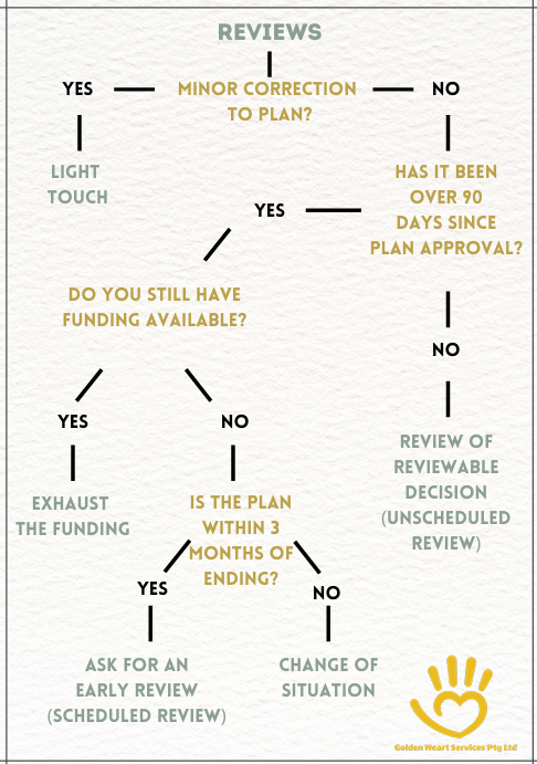 A flow chart showing the process of reviewing a plan