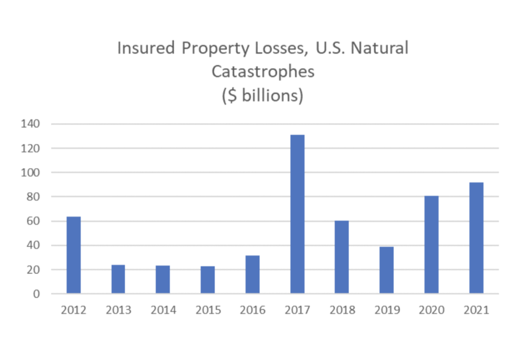 a graph showing insured property losses in the u.s. natural catastrophes .