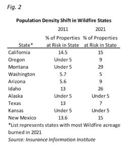 a table showing the population density shift in wildfire states