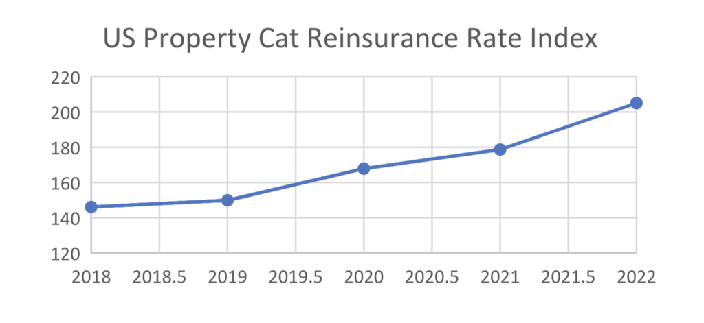 a graph showing the us property cat reinsurance rate index .