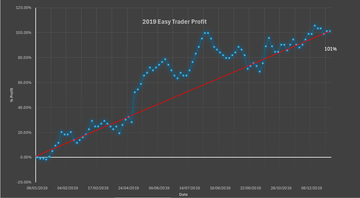 A graph of a stock price going up and down
