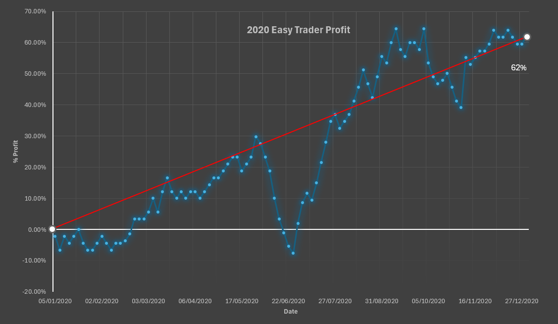 A graph with a red line going up and down