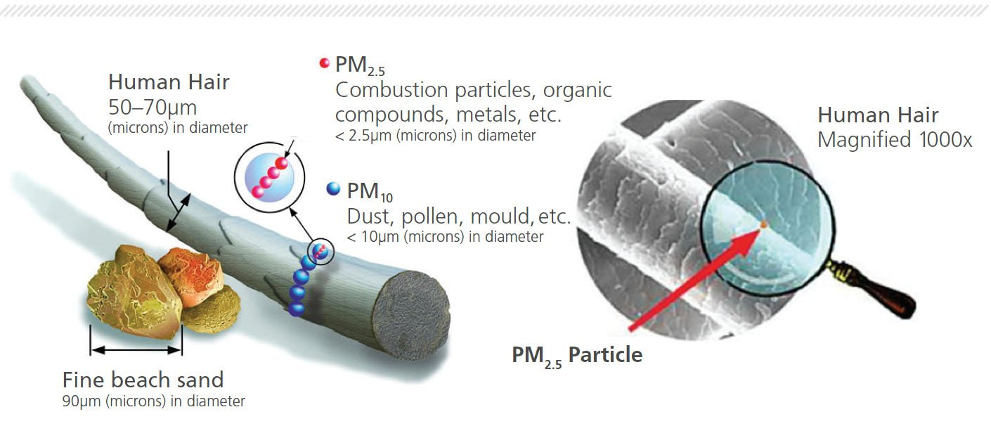 Particle Size - Indoor Air Quality
