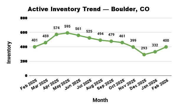 Line graph showing Boulder, CO active housing inventory from February 2025 to February 2026, peaking in May 2025.