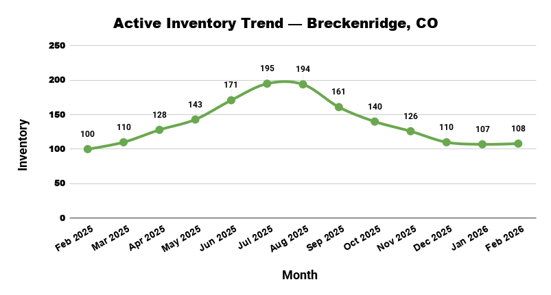 Line chart showing the active inventory trend in Breckenridge, CO, from February 2025 to February 2026.