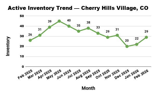 Line graph showing active real estate inventory in Cherry Hills Village, CO, from February 2025 to February 2026.