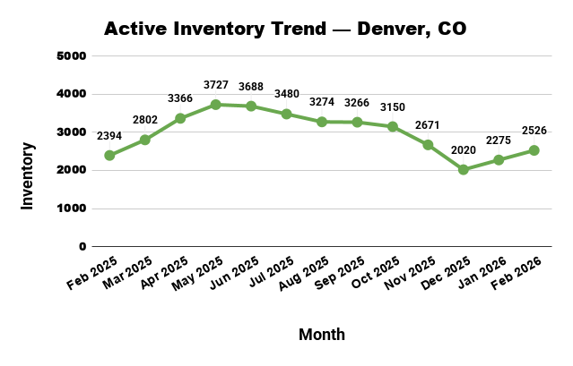 Line graph showing the trend of active real estate inventory in Denver, CO, from February 2025 to February 2026.