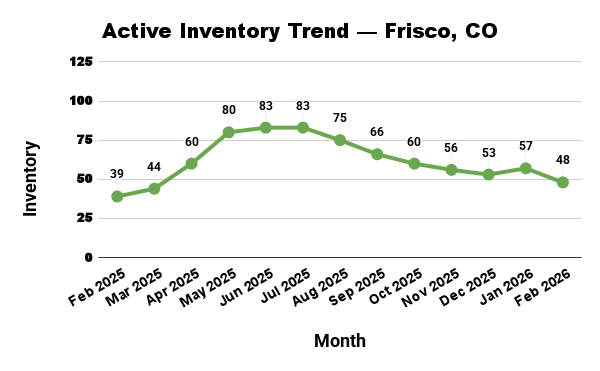 Line graph showing Active Inventory Trend in Frisco, CO, rising from 39 in Feb 2025 to 83 in Jun/Jul, falling to 48 in Feb 2026.