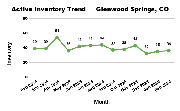 Line graph showing the active real estate inventory trend in Glenwood Springs, CO, from February 2025 to February 2026.