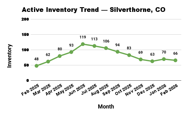 Line graph showing Active Inventory Trend in Silverthorne, CO from February 2025 to February 2026, peaking in June 2025.