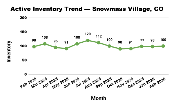 Line graph showing Snowmass Village, CO active real estate inventory trends from February 2025 to February 2026.