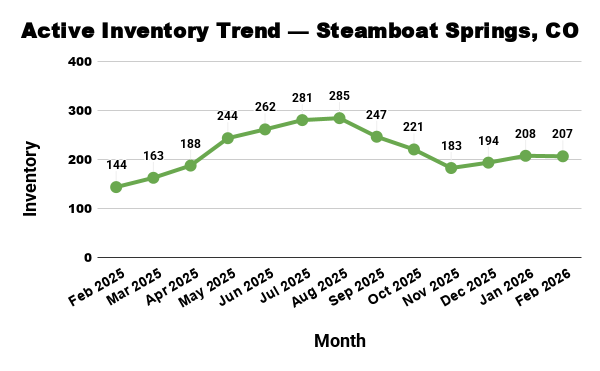 Line graph showing Steamboat Springs, CO active real estate inventory rising from 144 in Feb 2025 to 207 in Feb 2026.