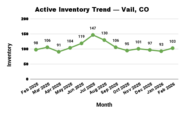 Line chart showing Vail, CO active inventory from Feb 2025 to Feb 2026, peaking at 147 in July 2025.