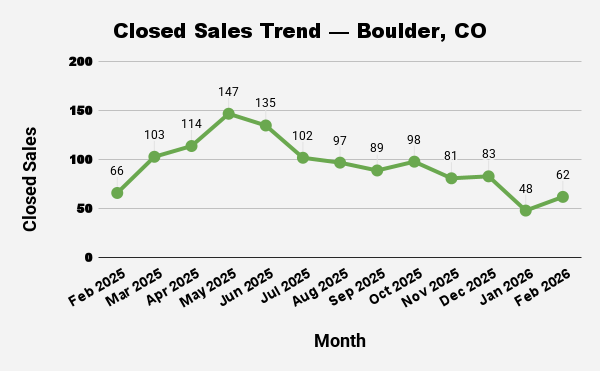 Line graph showing Boulder, CO closed sales fluctuating between 48 and 147 from February 2025 to February 2026.