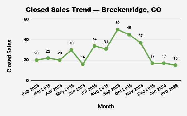 Line graph showing closed real estate sales in Breckenridge, CO from February 2025 to February 2026.