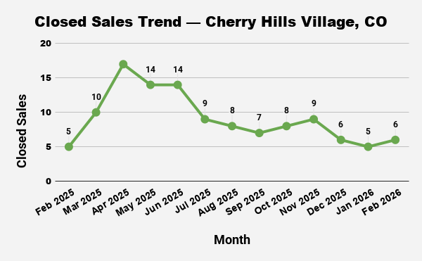 Line graph showing a downward trend in monthly closed home sales in Cherry Hills Village, CO, from Feb 2025 to Feb 2026.