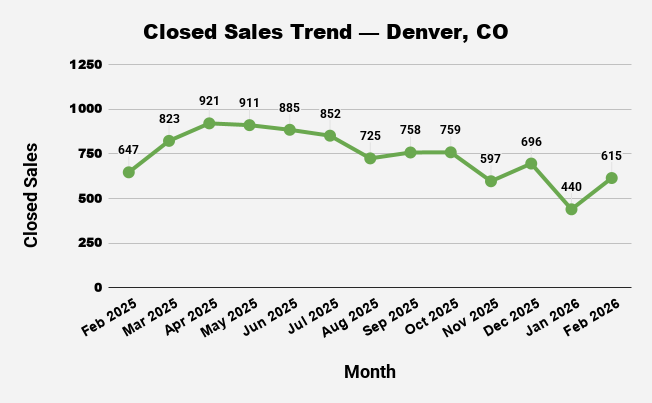 Line graph showing Denver, CO closed sales fluctuating between 440 and 921 from February 2025 to February 2026.