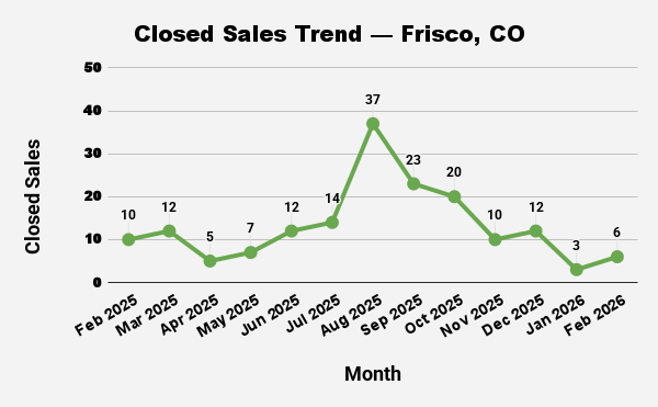Line graph showing Frisco, CO closed sales trends from Feb 2025 to Feb 2026, peaking at 37 sales in August 2025.