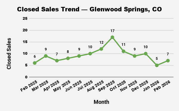 A line graph showing the Closed Sales Trend in Glenwood Springs, CO, from February 2025 to February 2026.