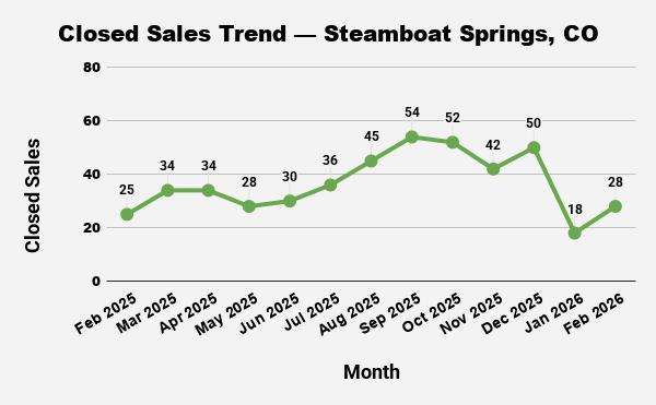 Line chart showing a trend of closed real estate sales in Steamboat Springs, CO from February 2025 to February 2026.