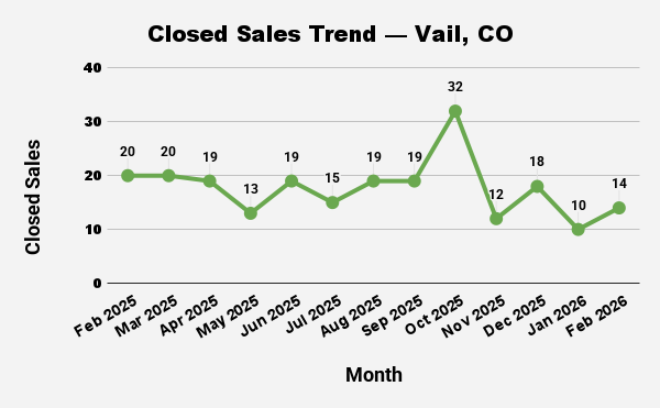 A line graph showing Vail, CO closed sales from Feb 2025 to Feb 2026, with a peak of 32 sales in Oct 2025.