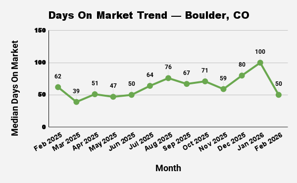 Line graph showing the trend of median days on market for Boulder, CO from February 2025 to February 2026.