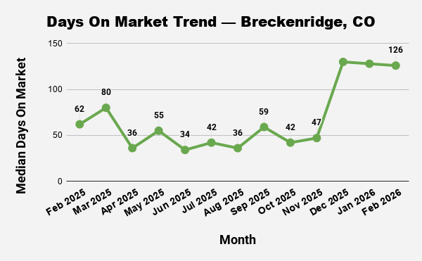 Line graph showing the trend of median days on market for Breckenridge, CO, from February 2025 to February 2026.