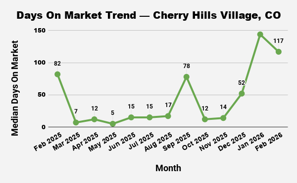 Line graph showing median days on market for homes in Cherry Hills Village, CO, from Feb 2025 to Feb 2026.