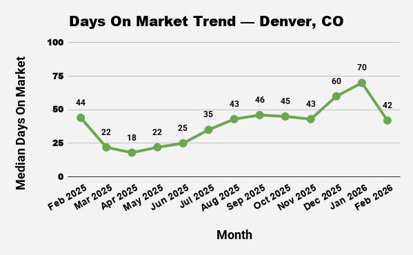 Line chart showing Denver’s median days on market from February 2025 to February 2026, peaking at 70 days in January 2026.