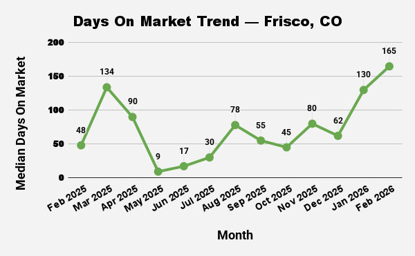 Line graph showing the trend of median days on market for homes in Frisco, CO, from February 2025 to February 2026.