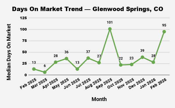 Line graph showing the trend of median days on market for real estate in Glenwood Springs, CO, from Feb 2025 to Feb 2026.